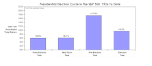 Will The Fabled Election Cycle Work Again?