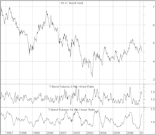 Bond Sentiment Remains Depressed…..Short-Term Rally Could Continue