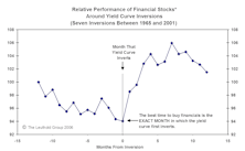What Does An Inverted Yield Curve Imply For The Financials?