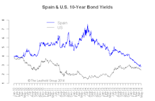 10-Year Yield: Back in 250-280 Range