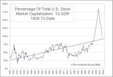 Total U.S. Market Capitalization As A Percentage Of GDP: An Alternative Valuation Perspective 