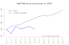 Time Cycle Mid-Year Update: Going Off Script?