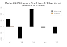 More On The Dollar Bear Market 