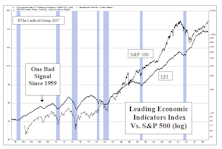 Keep An Eye On The LEI – Leading Indicators Have Topped, But Have Yet To Roll Over