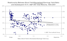 Interest Rates And Stock Valuations: A Broken Linkage?