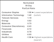 Sector Strategy: Put Your Money Where The “Puts” Are
