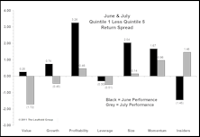 Factor Performance: Insider Activity Finally Works; Value Continues To Struggle