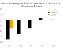 Anatomy Of A Dollar Bear Market