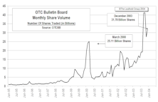 OTC Bulletin Board Update: Share Volume Up, Dollar Volume Down In December