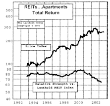 The Rationale For Adding REITs To Core Portfolio