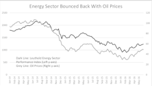 Energy Sector: Too Much Risk Taking As Oil Price Bounced