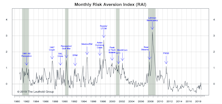 Risk Aversion Index: Stayed On “Lower Risk” Signal