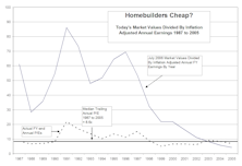 The Homebuilding Group – Value Play Or Value Trap?