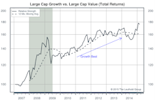 Growth, Value, Cyclicals