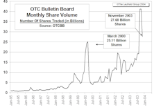 OTC Bulletin Board Update: Fever Breaks In November?
