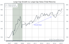 Growth / Value / Cyclicals