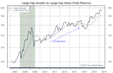Growth vs Value vs Cyclicals