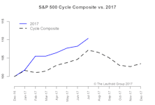 2017 Time Cycle—Mid-Year Update