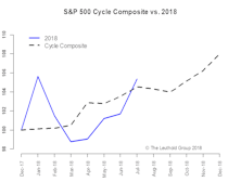 2018 Time Cycle—Mid-Year Update