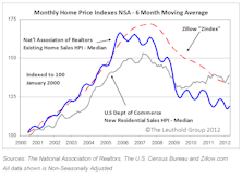 U.S. Home Price Indexes Dissected	    