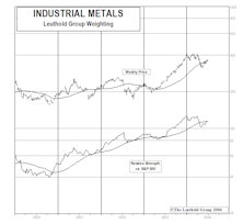 Industrial Metal Stocks: Rally Continues As Investors Revisit Bleak Supply Picture