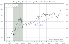 Growth, Value, Cyclicals