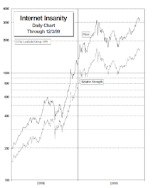 Internet Insanity Index:  Breaking Out
