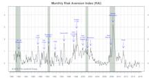 Risk Aversion Index—A New “Lower Risk” Signal