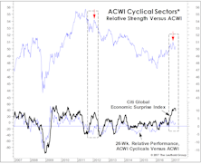 Cyclicals: Tired Of Surprises?