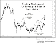 Bonds & Cyclical Stocks “Decoupling”?