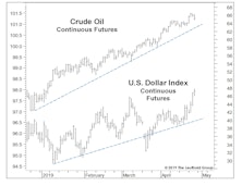 Oil And The Dollar At New Highs: Is Something About To Give?