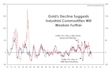Gold’s Implications For Other Commodities