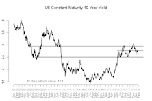 US 10-Year: Still Looking for Direction