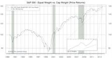 S&P 500 Equal Weight