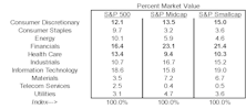 Sector Characteristics of the S&P Indicies