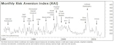 RAI Rises Again, Stays On “Higher Risk” Signal—Remain Cautious