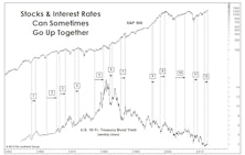 Rising Stocks And Rising Rates: It’s Not Uncommon